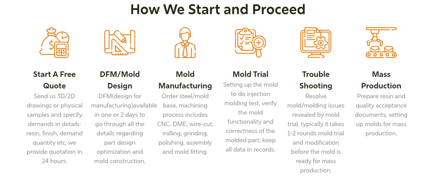 Plastic Injection Mold Process High Precision Plastic Injection Mold Process
